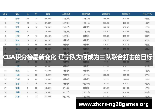 CBA积分榜最新变化 辽宁队为何成为三队联合打击的目标